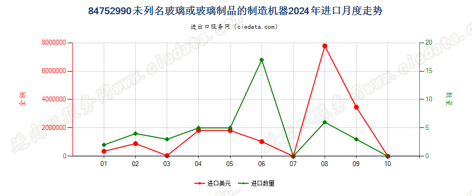 84752990未列名玻璃或玻璃制品的制造机器进口2024年月度走势图