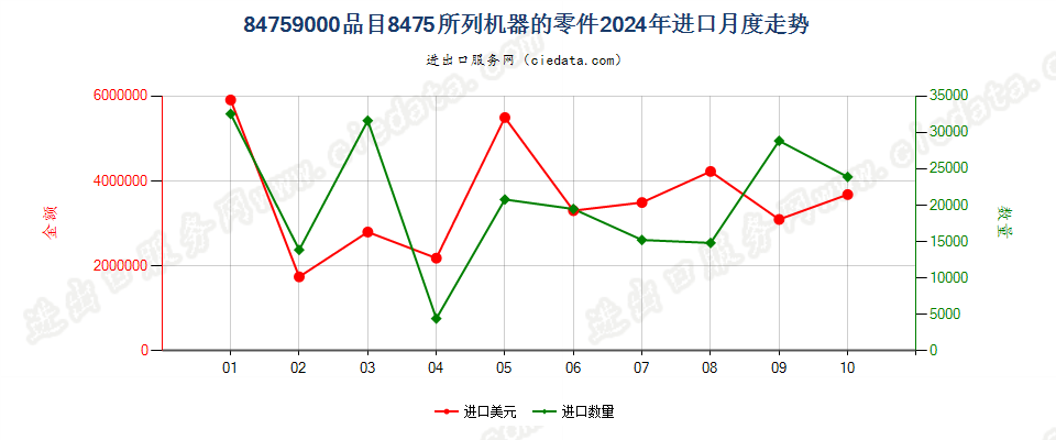 84759000品目8475所列机器的零件进口2024年月度走势图