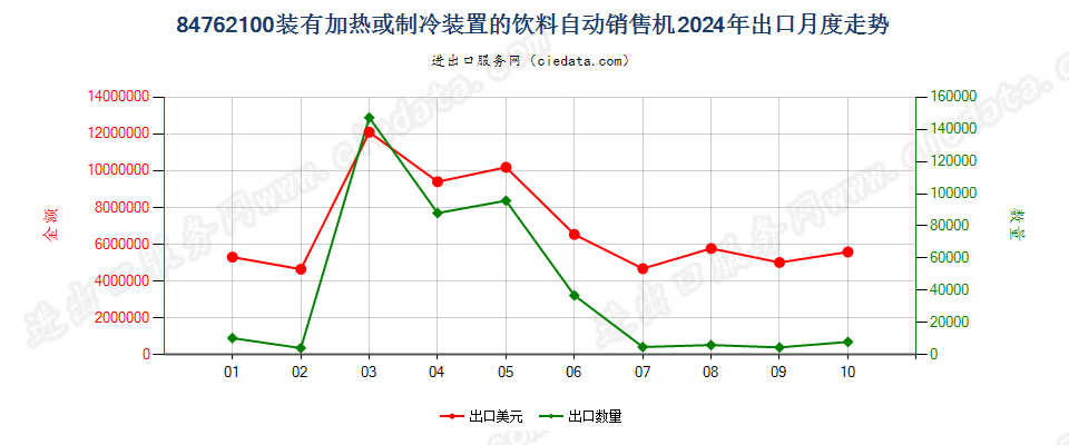 84762100装有加热或制冷装置的饮料自动销售机出口2024年月度走势图