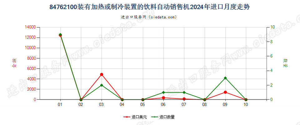 84762100装有加热或制冷装置的饮料自动销售机进口2024年月度走势图