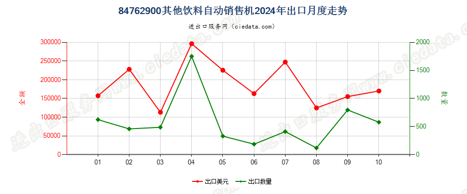 84762900其他饮料自动销售机出口2024年月度走势图