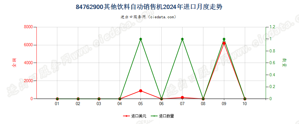 84762900其他饮料自动销售机进口2024年月度走势图