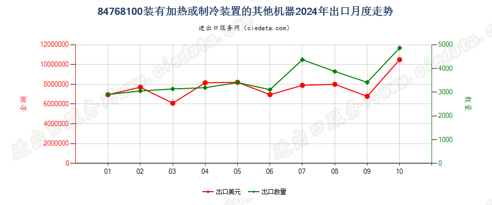 84768100装有加热或制冷装置的其他机器出口2024年月度走势图