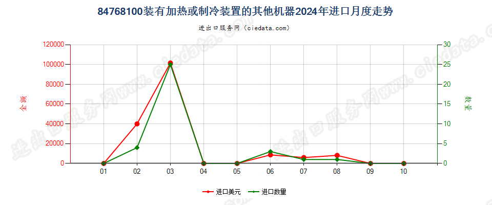 84768100装有加热或制冷装置的其他机器进口2024年月度走势图