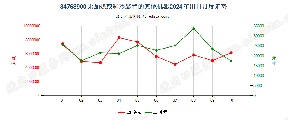 84768900无加热或制冷装置的其他机器出口2024年月度走势图