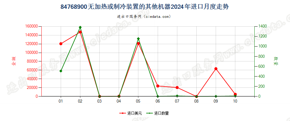 84768900无加热或制冷装置的其他机器进口2024年月度走势图