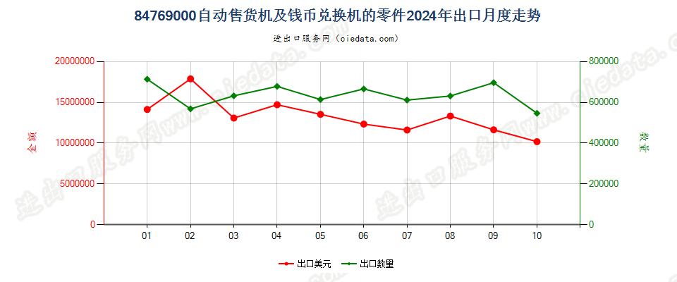 84769000自动售货机及钱币兑换机的零件出口2024年月度走势图