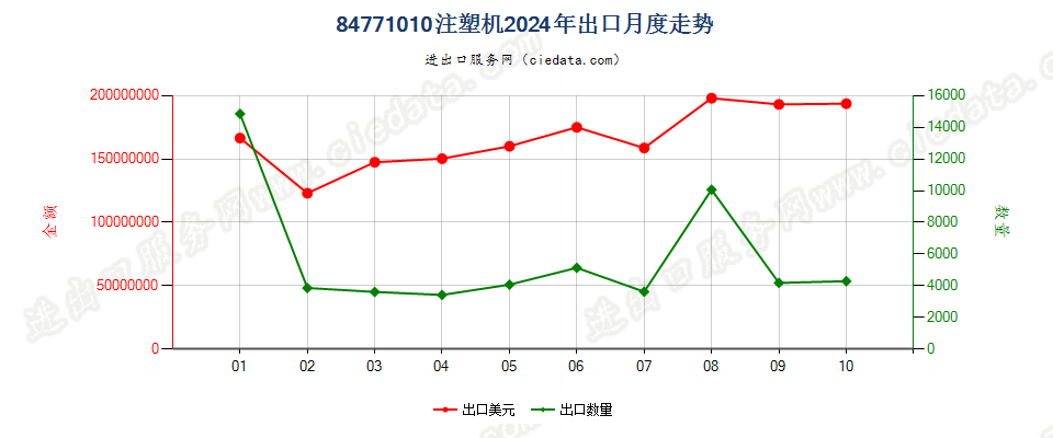 84771010注塑机出口2024年月度走势图