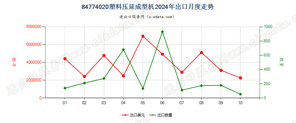 84774020塑料压延成型机出口2024年月度走势图