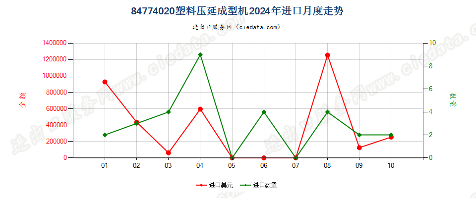 84774020塑料压延成型机进口2024年月度走势图