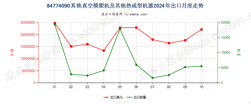 84774090其他真空模塑机及其他热成型机器出口2024年月度走势图