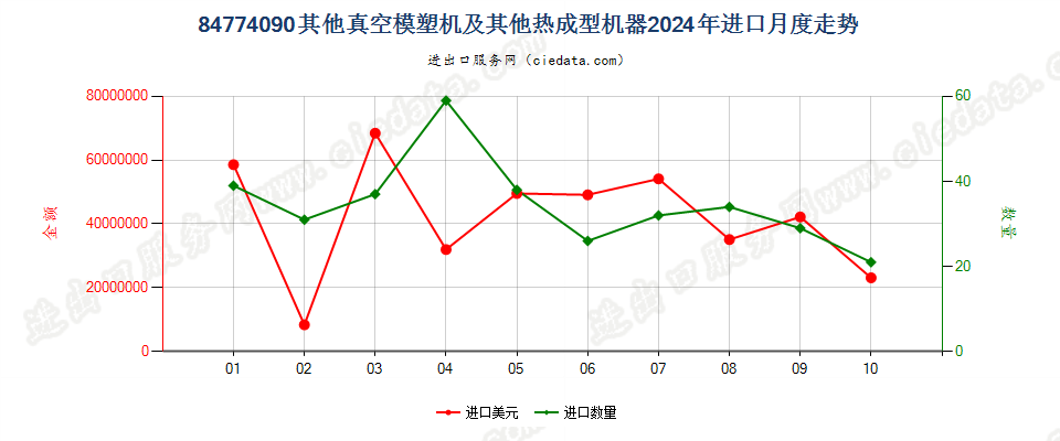 84774090其他真空模塑机及其他热成型机器进口2024年月度走势图