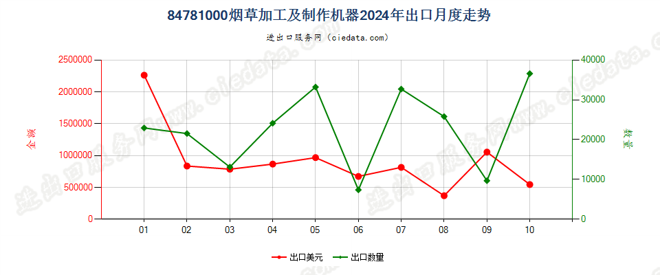 84781000烟草加工及制作机器出口2024年月度走势图