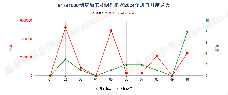 84781000烟草加工及制作机器进口2024年月度走势图