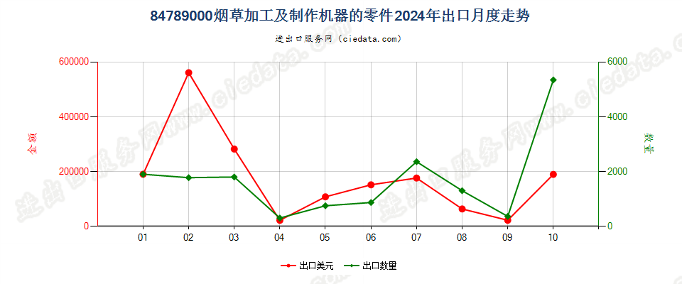 84789000烟草加工及制作机器的零件出口2024年月度走势图