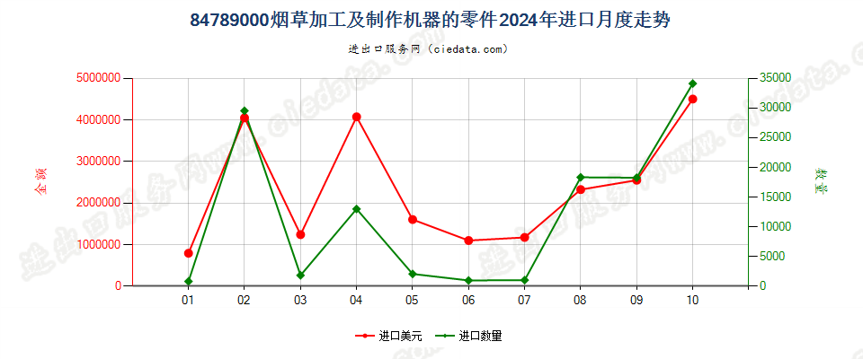 84789000烟草加工及制作机器的零件进口2024年月度走势图