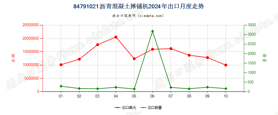 84791021沥青混凝土摊铺机出口2024年月度走势图