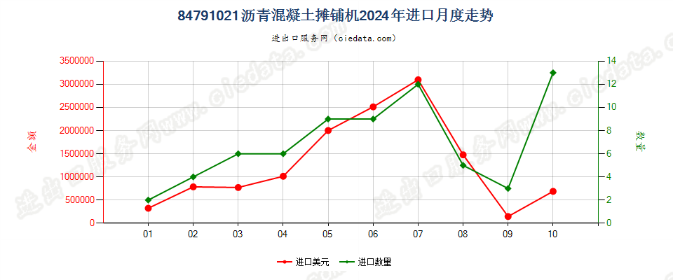 84791021沥青混凝土摊铺机进口2024年月度走势图