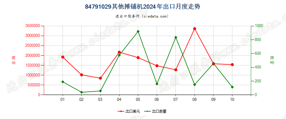 84791029其他摊铺机出口2024年月度走势图