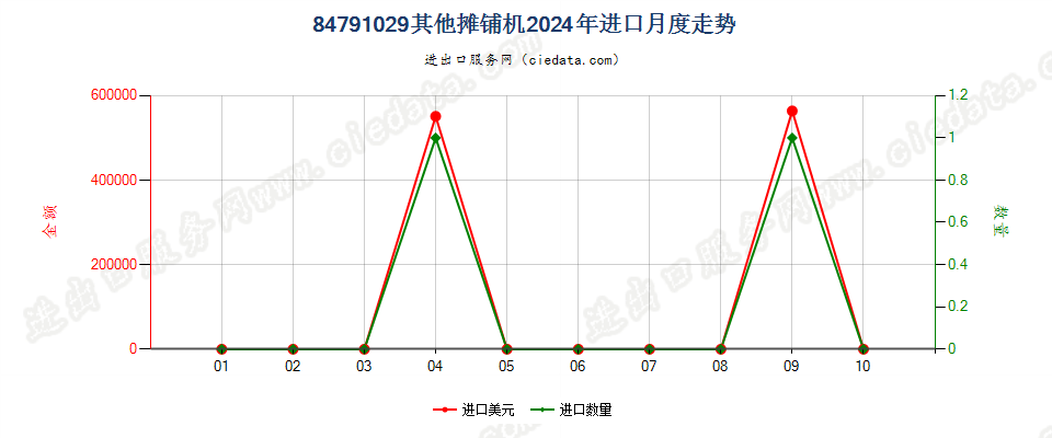 84791029其他摊铺机进口2024年月度走势图