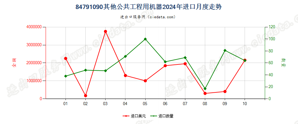 84791090其他公共工程用机器进口2024年月度走势图