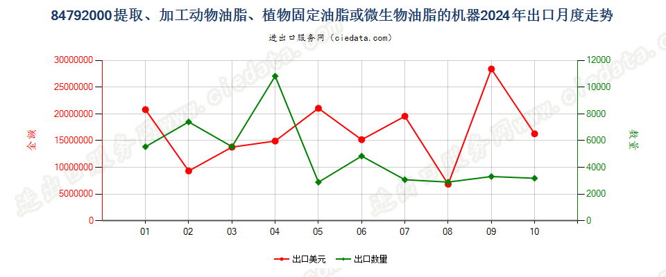 84792000提取、加工动物油脂、植物固定油脂或微生物油脂的机器出口2024年月度走势图