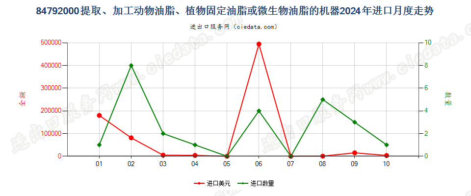 84792000提取、加工动物油脂、植物固定油脂或微生物油脂的机器进口2024年月度走势图