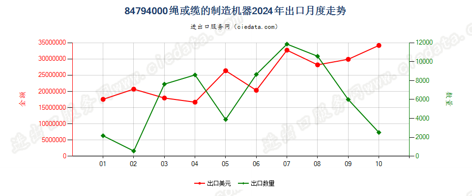 84794000绳或缆的制造机器出口2024年月度走势图