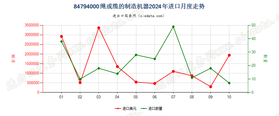 84794000绳或缆的制造机器进口2024年月度走势图