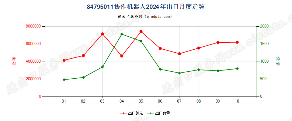 84795011协作机器人出口2024年月度走势图