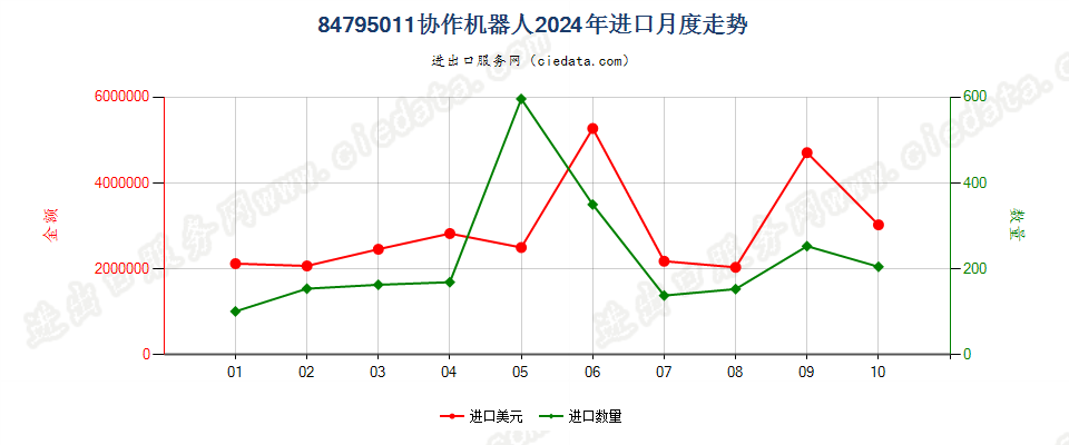 84795011协作机器人进口2024年月度走势图