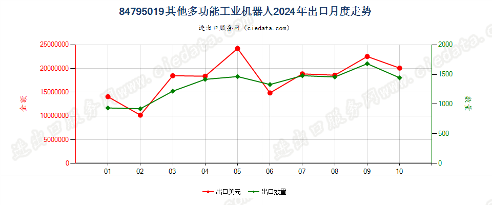 84795019其他多功能工业机器人出口2024年月度走势图