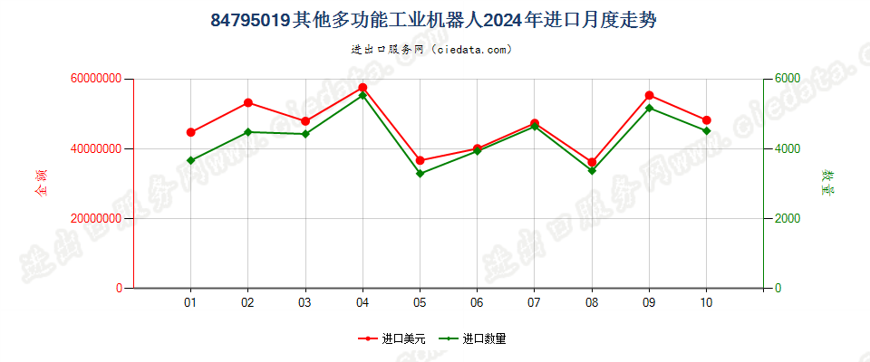 84795019其他多功能工业机器人进口2024年月度走势图