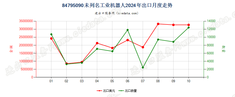 84795090未列名工业机器人出口2024年月度走势图