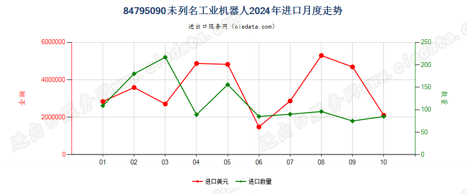 84795090未列名工业机器人进口2024年月度走势图