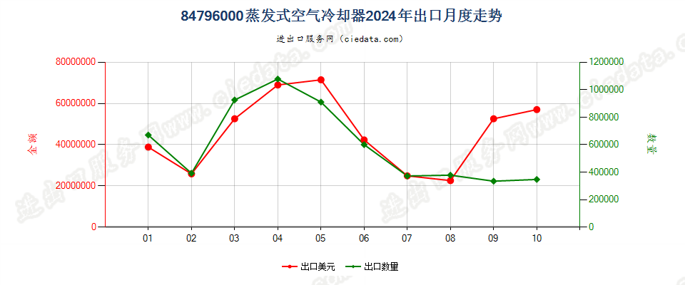 84796000蒸发式空气冷却器出口2024年月度走势图