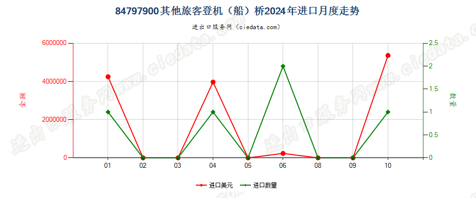 84797900其他旅客登机（船）桥进口2024年月度走势图