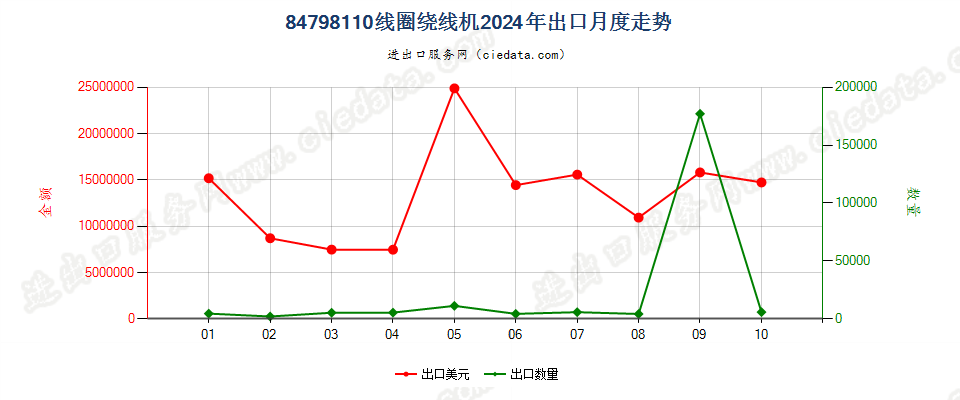 84798110线圈绕线机出口2024年月度走势图