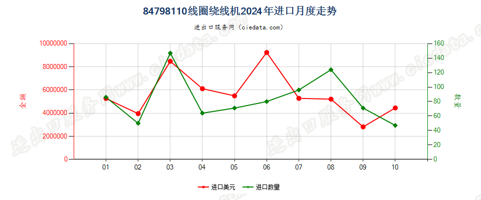 84798110线圈绕线机进口2024年月度走势图