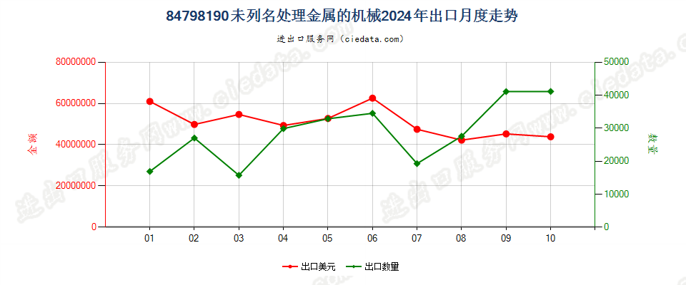 84798190未列名处理金属的机械出口2024年月度走势图