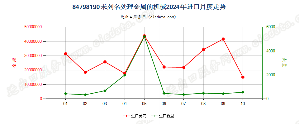 84798190未列名处理金属的机械进口2024年月度走势图