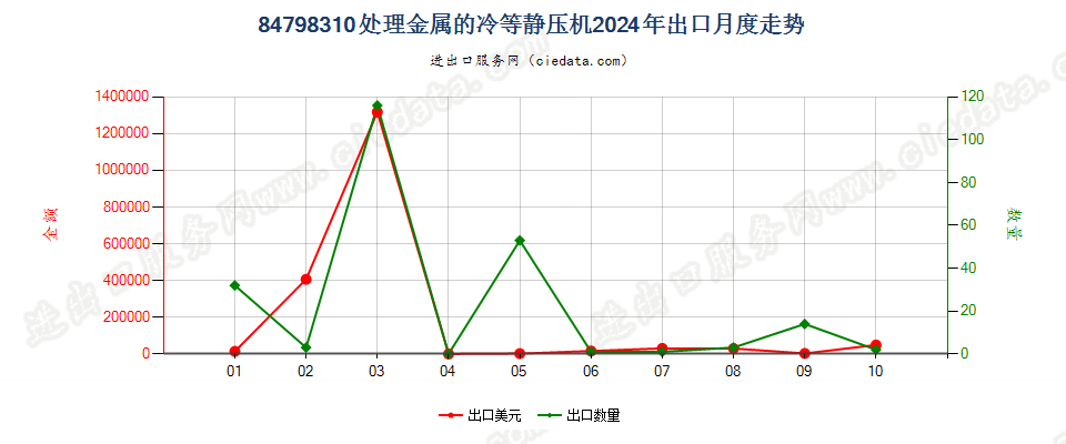 84798310处理金属的冷等静压机出口2024年月度走势图