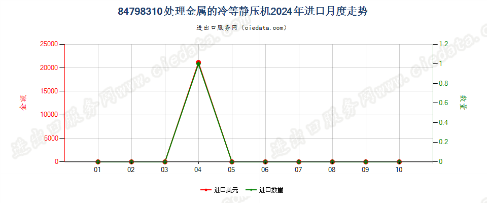 84798310处理金属的冷等静压机进口2024年月度走势图