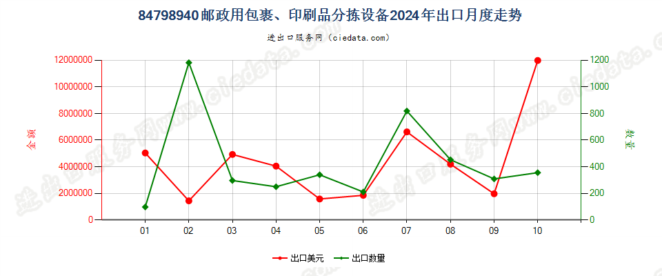 84798940邮政用包裹、印刷品分拣设备出口2024年月度走势图