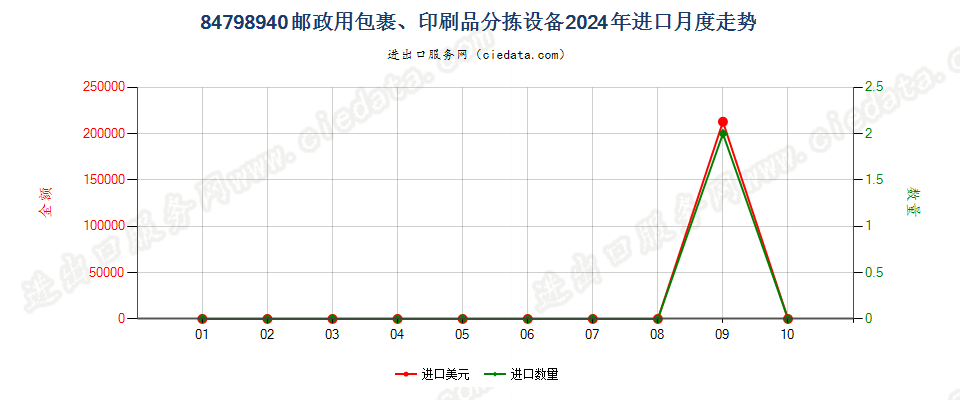 84798940邮政用包裹、印刷品分拣设备进口2024年月度走势图