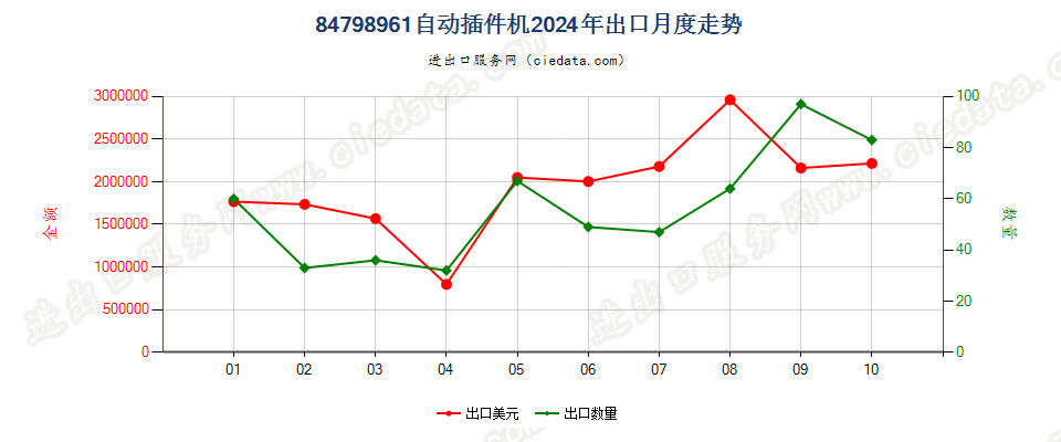 84798961自动插件机出口2024年月度走势图