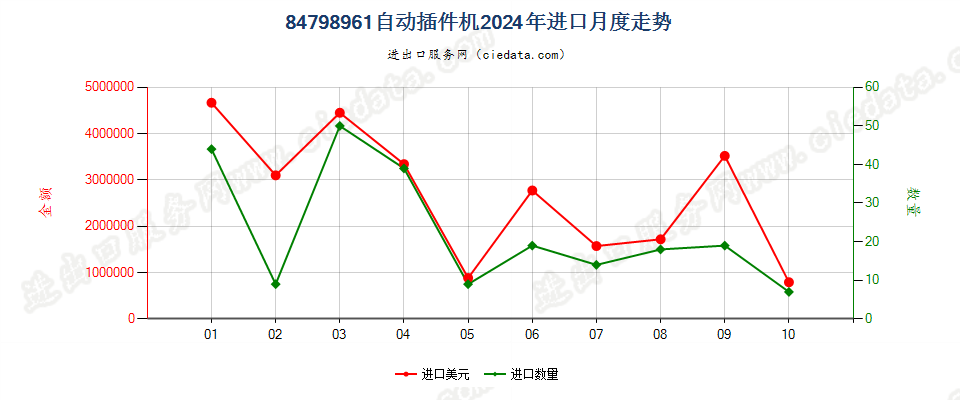 84798961自动插件机进口2024年月度走势图