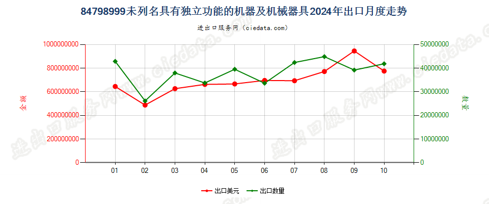 84798999未列名具有独立功能的机器及机械器具出口2024年月度走势图