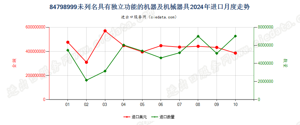 84798999未列名具有独立功能的机器及机械器具进口2024年月度走势图