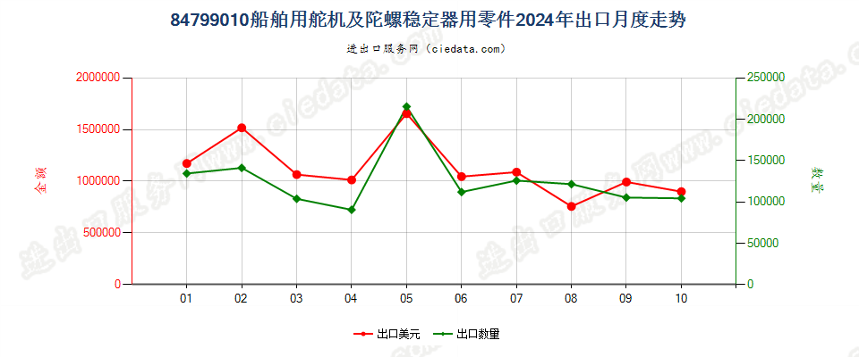 84799010船舶用舵机及陀螺稳定器用零件出口2024年月度走势图